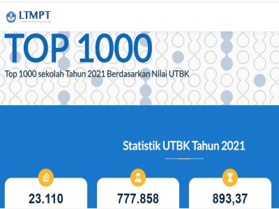 SMA Negeri 1 Balikpapan Top 1000 Sekolah Peraih Nilai UTBK 2021